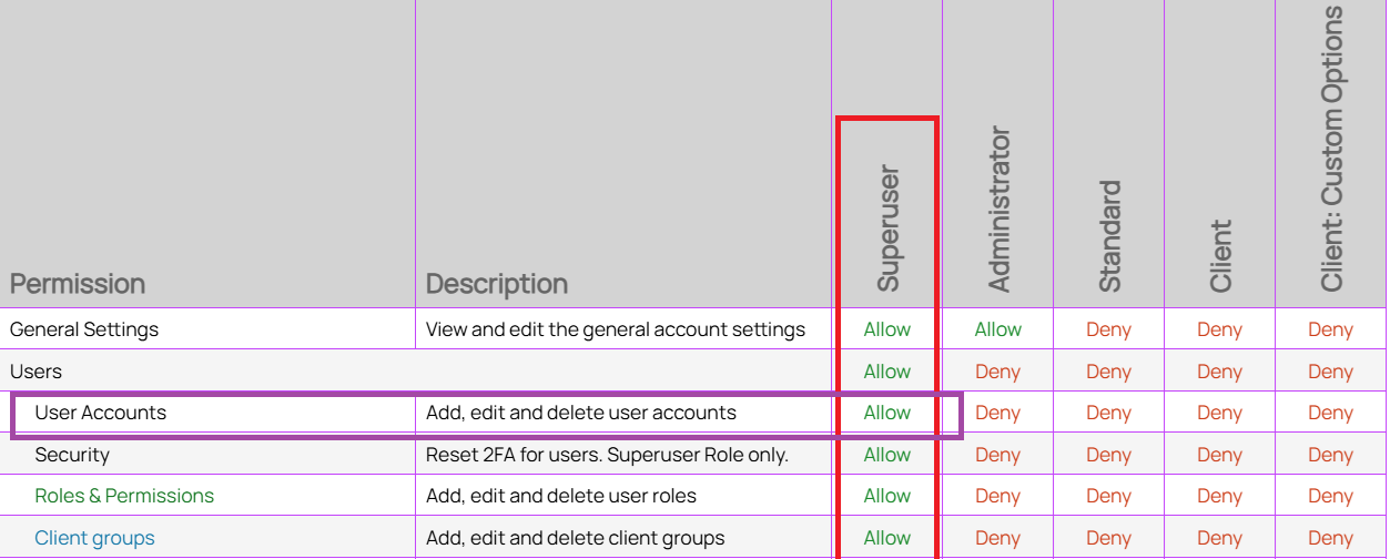 Administrator unable to add a new Technician or Customer in MSP Manager ...